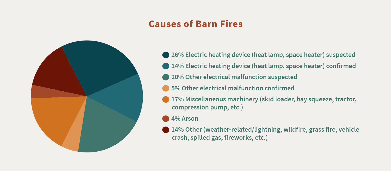 INFOGRAPHIC: Causes of Barn Fires