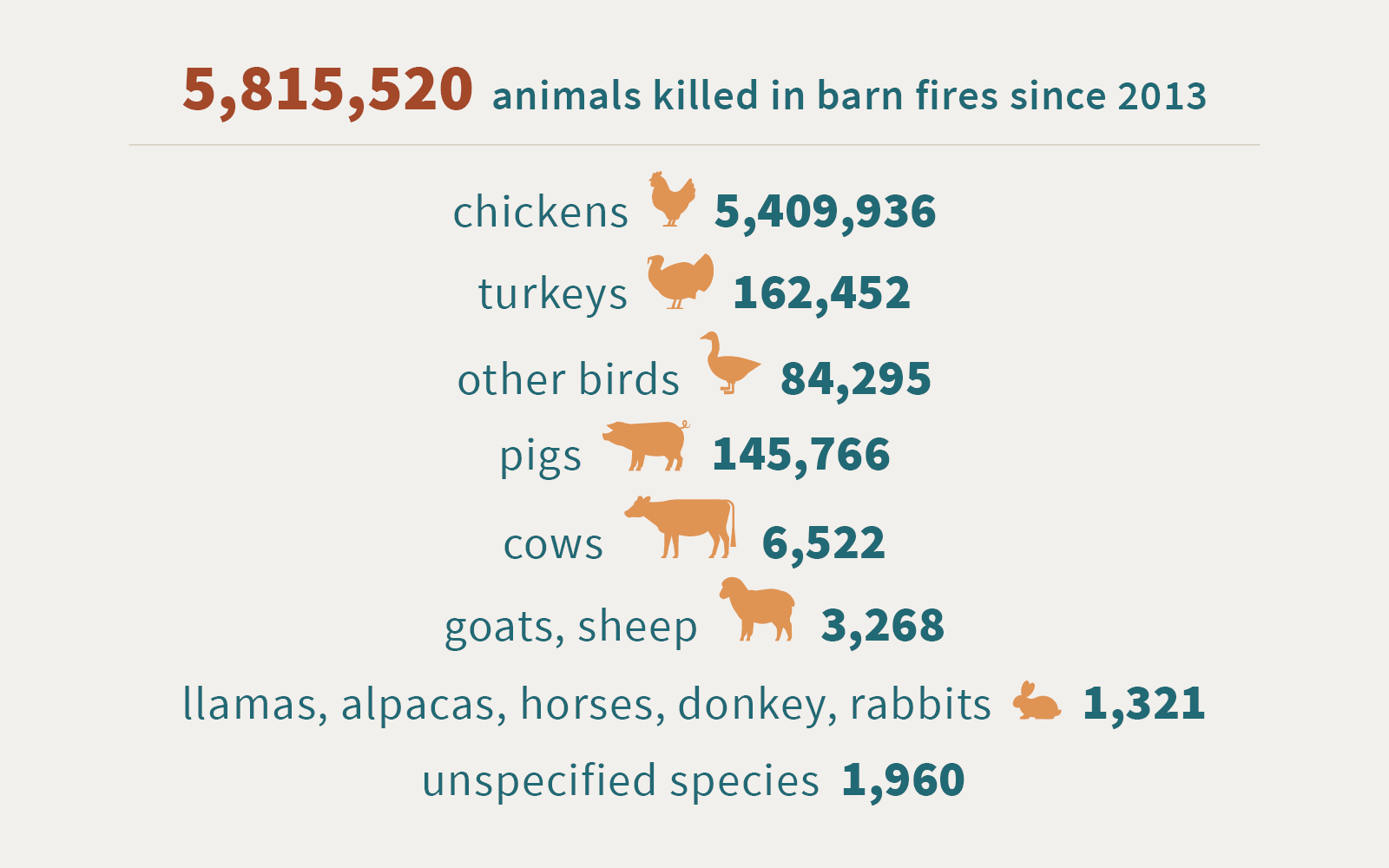 INFOGRAPHIC: Total Number of Animals Killed in Barn Fires Since 2013