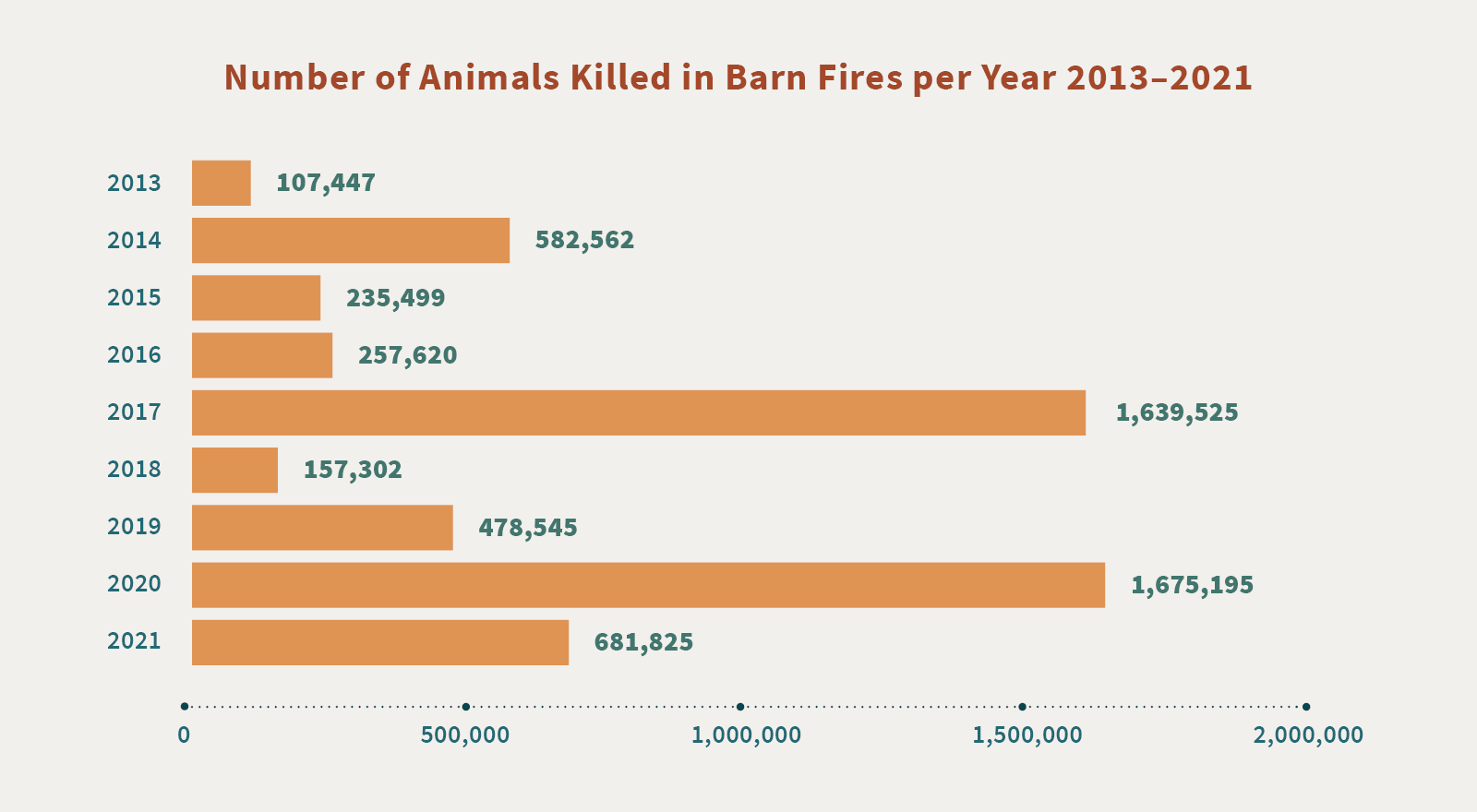 INFOGRAPHIC: Number of Animals Killed in Barn Fires per Year 2013-2020